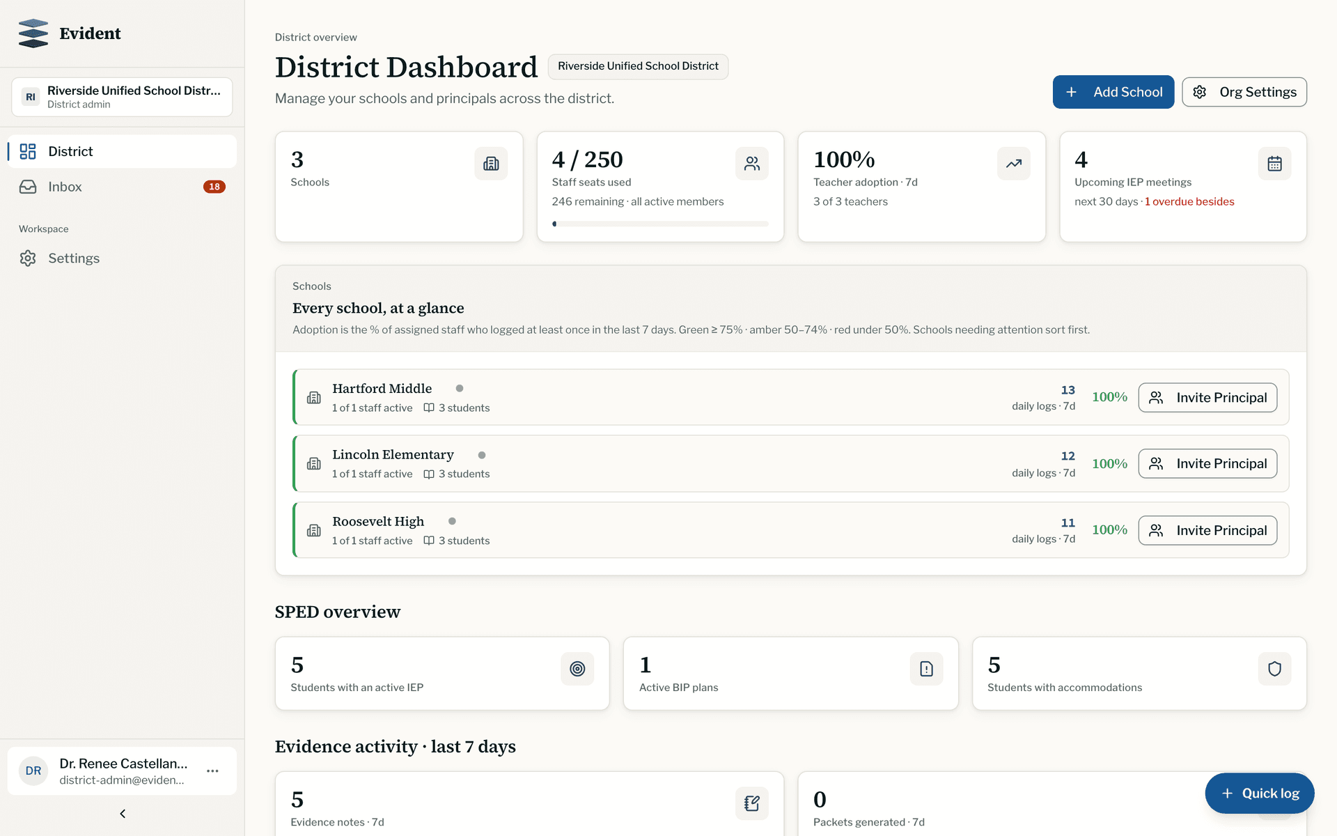 Evident's district dashboard: three schools with their staff adoption, students, and weekly log counts, above a special education overview of active IEPs, behavior plans, and accommodations